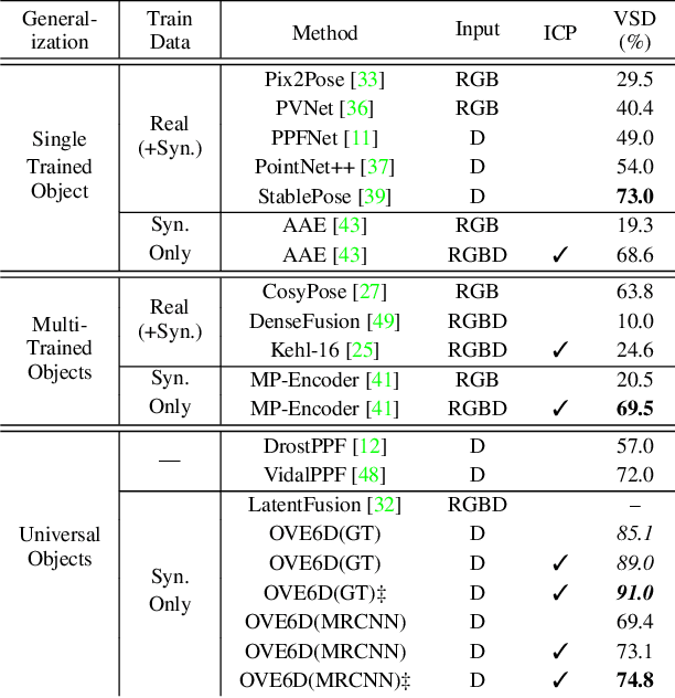 Figure 2 for OVE6D: Object Viewpoint Encoding for Depth-based 6D Object Pose Estimation