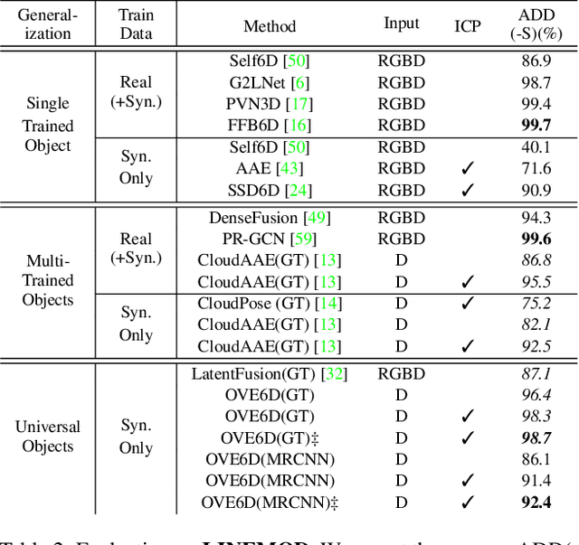 Figure 4 for OVE6D: Object Viewpoint Encoding for Depth-based 6D Object Pose Estimation