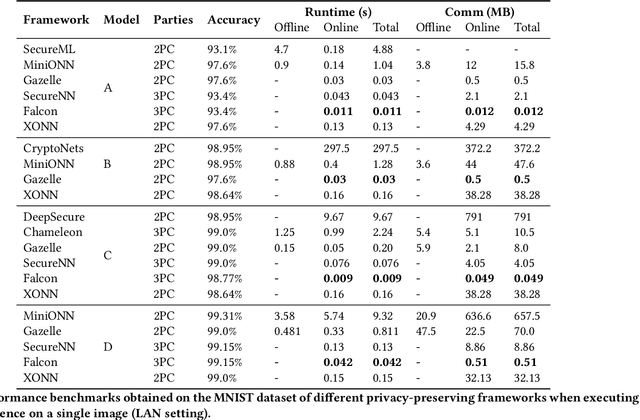 Figure 1 for A Systematic Comparison of Encrypted Machine Learning Solutions for Image Classification