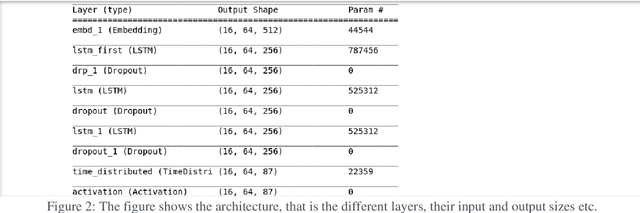 Figure 2 for Music Generation using Three-layered LSTM