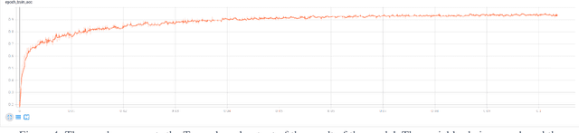 Figure 4 for Music Generation using Three-layered LSTM
