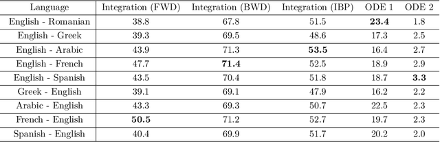 Figure 4 for Pretrained Language Models are Symbolic Mathematics Solvers too!