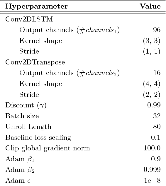Figure 4 for Relational Deep Reinforcement Learning