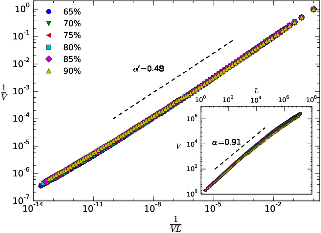 Figure 4 for Emergence of linguistic laws in human voice