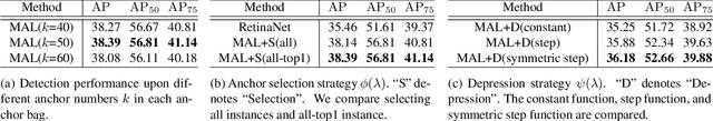 Figure 2 for Multiple Anchor Learning for Visual Object Detection
