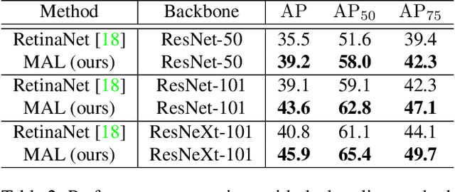 Figure 4 for Multiple Anchor Learning for Visual Object Detection