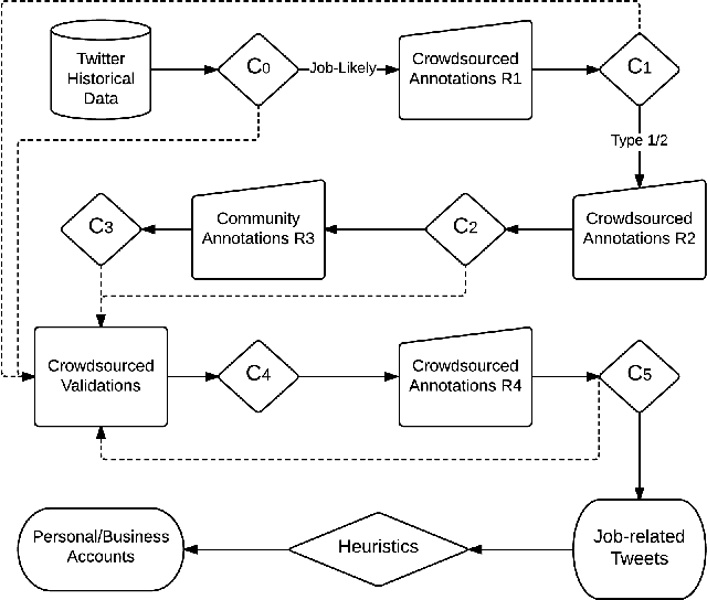 Figure 1 for Twitter Job/Employment Corpus: A Dataset of Job-Related Discourse Built with Humans in the Loop