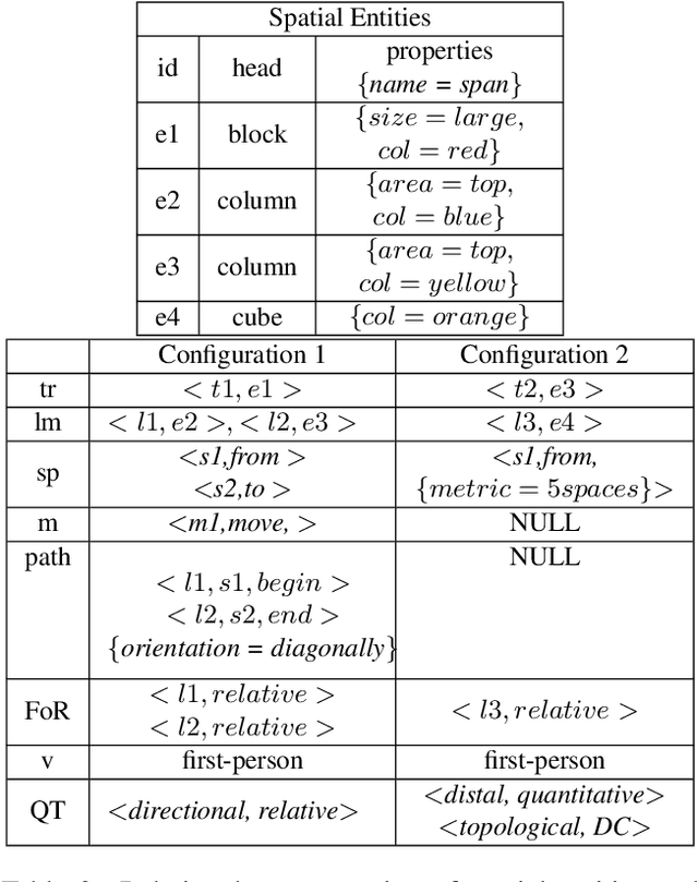 Figure 3 for From Spatial Relations to Spatial Configurations