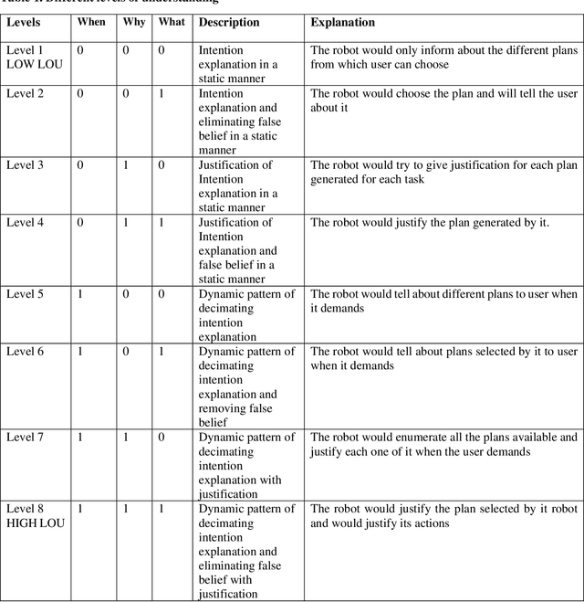 Figure 2 for Understandable Robots