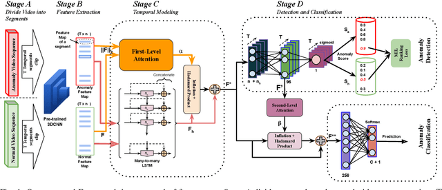 Figure 1 for Weakly-supervised Joint Anomaly Detection and Classification