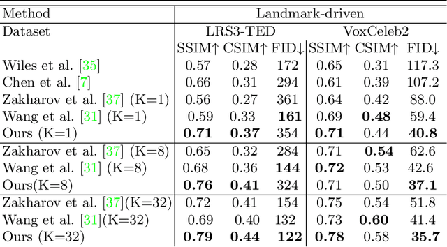 Figure 4 for Talking-head Generation with Rhythmic Head Motion