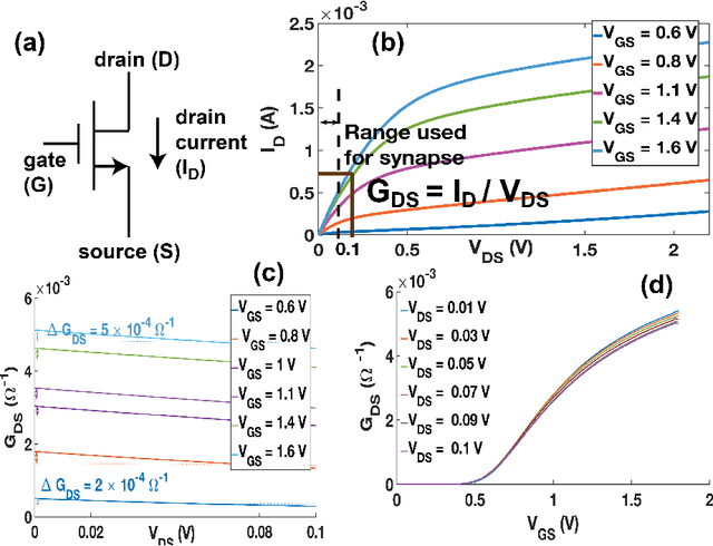 Figure 1 for On-chip learning in a conventional silicon MOSFET based Analog Hardware Neural Network