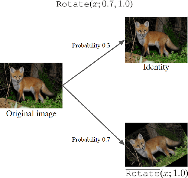 Figure 3 for DivAug: Plug-in Automated Data Augmentation with Explicit Diversity Maximization