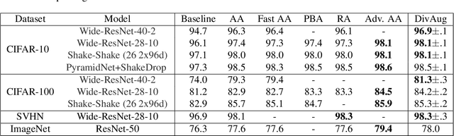 Figure 4 for DivAug: Plug-in Automated Data Augmentation with Explicit Diversity Maximization