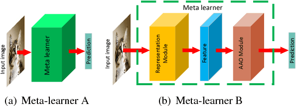 Figure 3 for Rethink and Redesign Meta learning