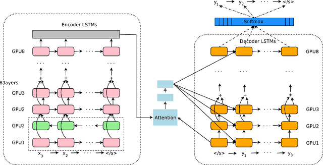 Figure 1 for Google's Neural Machine Translation System: Bridging the Gap between Human and Machine Translation