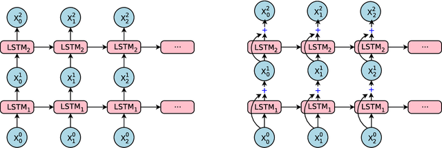 Figure 3 for Google's Neural Machine Translation System: Bridging the Gap between Human and Machine Translation