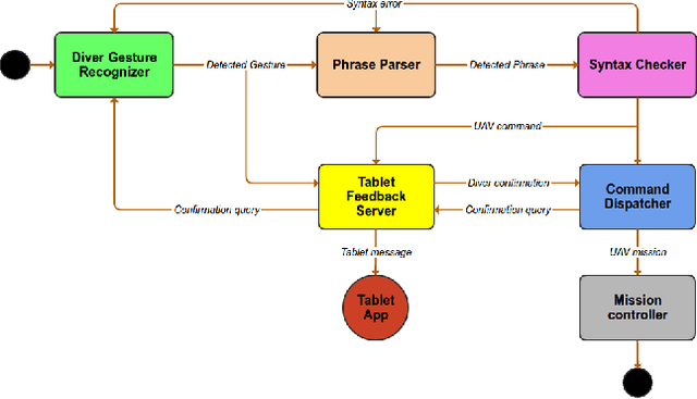 Figure 2 for Robust Gesture-Based Communication for Underwater Human-Robot Interaction in the context of Search and Rescue Diver Missions
