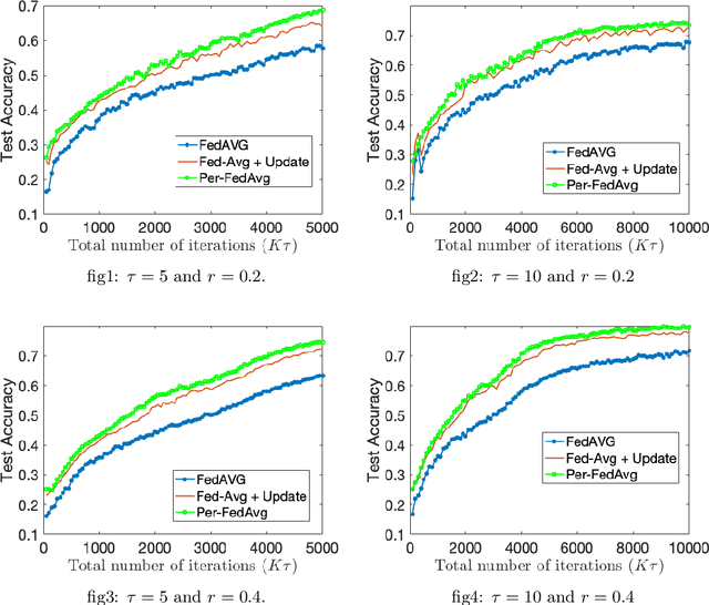 Figure 1 for Personalized Federated Learning: A Meta-Learning Approach