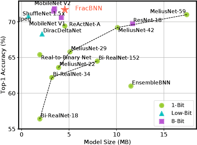 Figure 1 for FracBNN: Accurate and FPGA-Efficient Binary Neural Networks with Fractional Activations