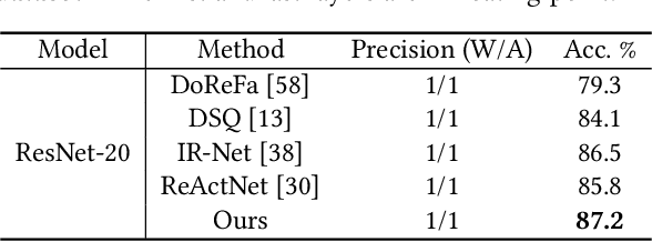 Figure 2 for FracBNN: Accurate and FPGA-Efficient Binary Neural Networks with Fractional Activations