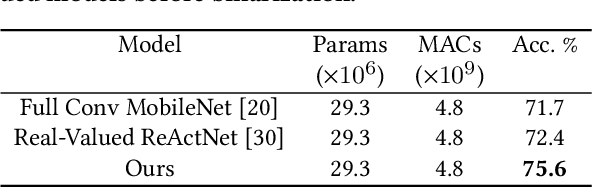 Figure 4 for FracBNN: Accurate and FPGA-Efficient Binary Neural Networks with Fractional Activations