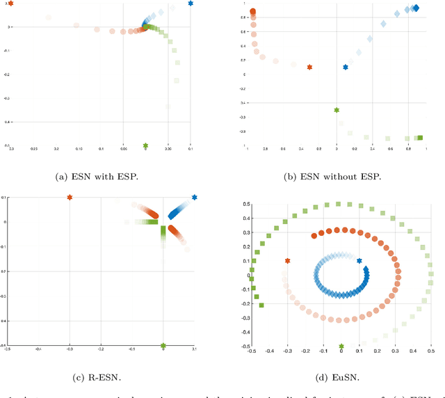 Figure 1 for Euler State Networks