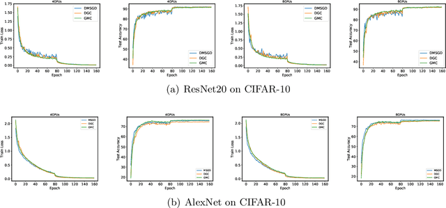 Figure 1 for Global Momentum Compression for Sparse Communication in Distributed SGD