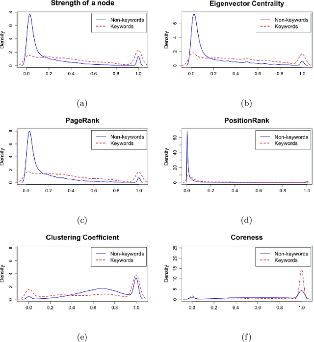 Figure 3 for Complex Network based Supervised Keyword Extractor