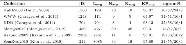Figure 2 for Complex Network based Supervised Keyword Extractor