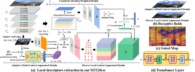 Figure 3 for MTLDesc: Looking Wider to Describe Better