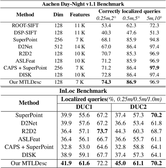 Figure 4 for MTLDesc: Looking Wider to Describe Better