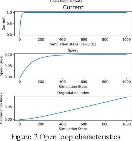 Figure 2 for A Reinforcement Learning Approach to Health Aware Control Strategy