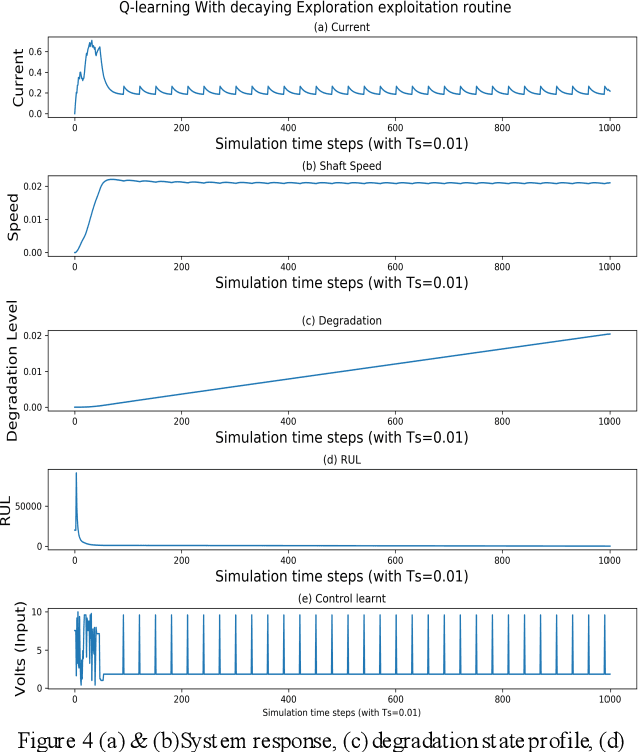 Figure 4 for A Reinforcement Learning Approach to Health Aware Control Strategy
