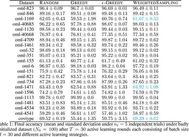 Figure 1 for On weighted uncertainty sampling in active learning