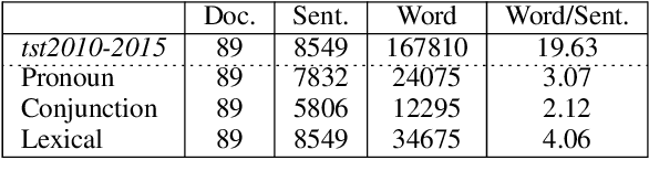 Figure 2 for Discourse Cohesion Evaluation for Document-Level Neural Machine Translation