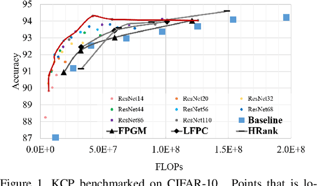Figure 1 for KCP: Kernel Cluster Pruning for Dense Labeling Neural Networks