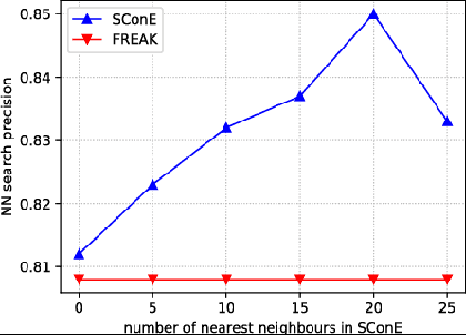 Figure 4 for SConE: Siamese Constellation Embedding Descriptor for Image Matching