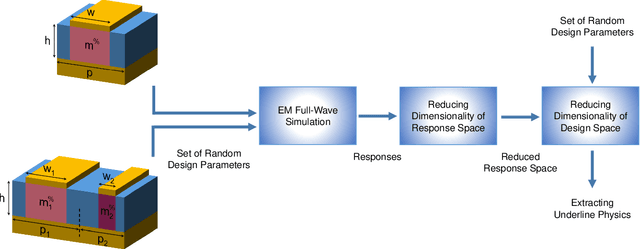 Figure 1 for Deep Learning Reveals Underlying Physics of Light-matter Interactions in Nanophotonic Devices