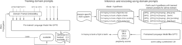 Figure 1 for Domain Prompts: Towards memory and compute efficient domain adaptation of ASR systems