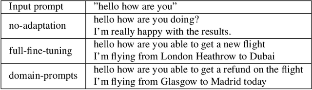 Figure 2 for Domain Prompts: Towards memory and compute efficient domain adaptation of ASR systems