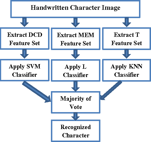 Figure 4 for Classifiers fusion method to recognize handwritten persian numerals