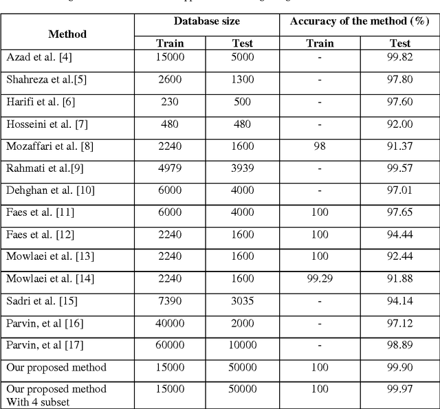 Figure 2 for Classifiers fusion method to recognize handwritten persian numerals