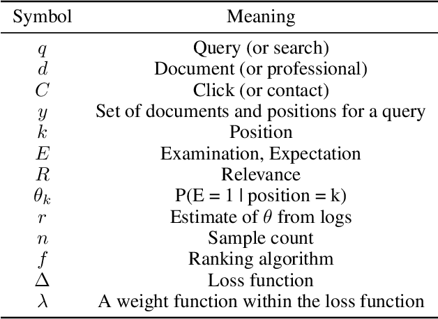 Figure 2 for Measurement and applications of position bias in a marketplace search engine