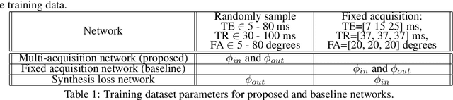 Figure 2 for Unsupervised learning of MRI tissue properties using MRI physics models