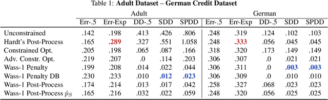 Figure 1 for Wasserstein Fair Classification
