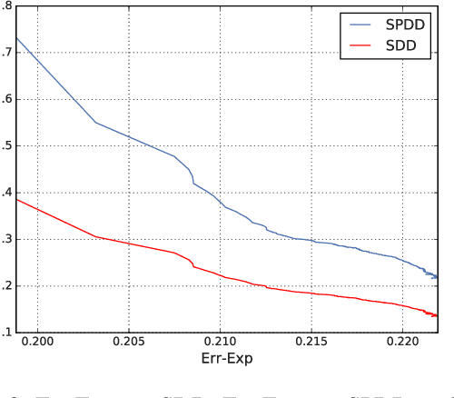 Figure 4 for Wasserstein Fair Classification