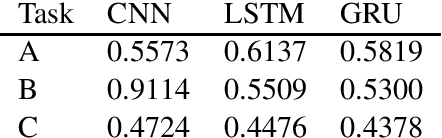 Figure 1 for Towards NLP with Deep Learning: Convolutional Neural Networks and Recurrent Neural Networks for Offensive Language Identification in Social Media