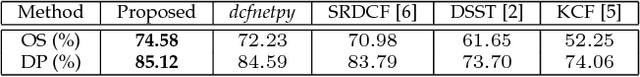 Figure 4 for Correlation Filter Selection for Visual Tracking Using Reinforcement Learning