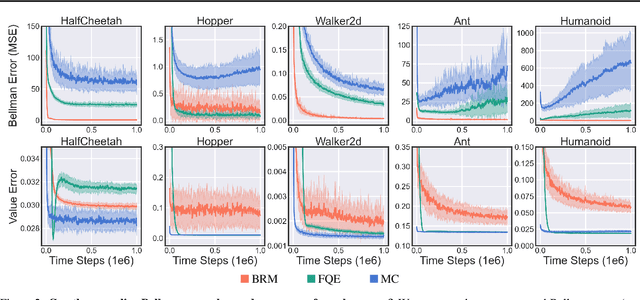 Figure 3 for Why Should I Trust You, Bellman? The Bellman Error is a Poor Replacement for Value Error